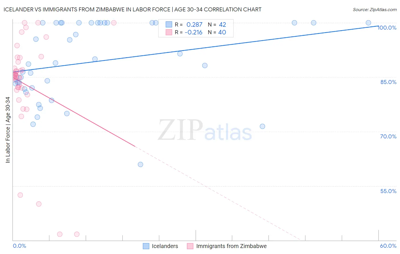 Icelander vs Immigrants from Zimbabwe In Labor Force | Age 30-34