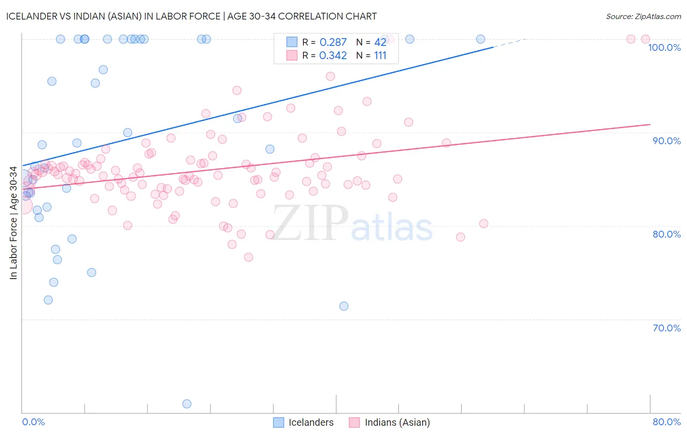 Icelander vs Indian (Asian) In Labor Force | Age 30-34