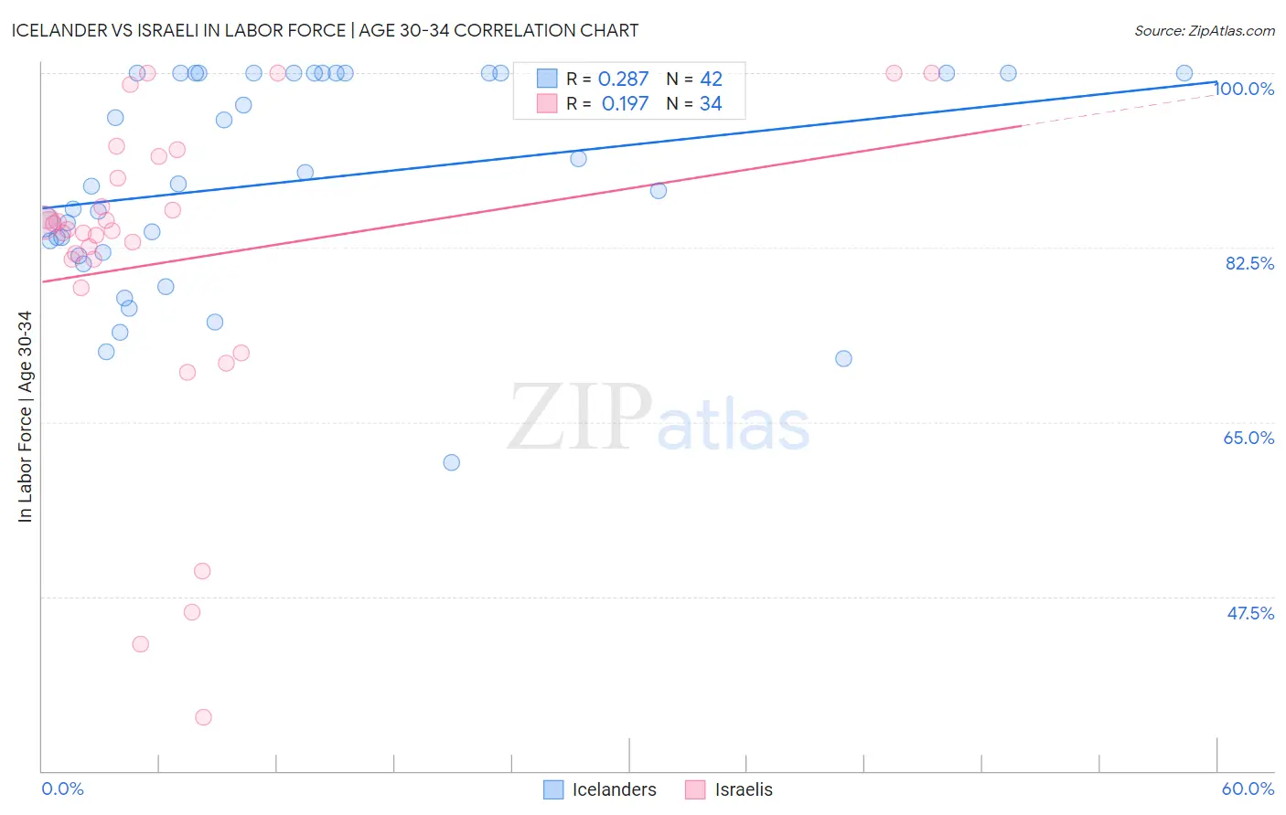 Icelander vs Israeli In Labor Force | Age 30-34