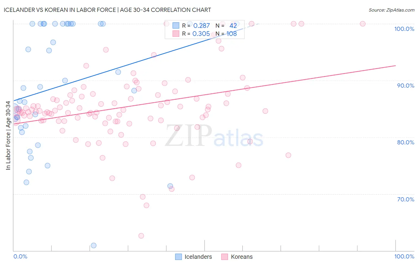 Icelander vs Korean In Labor Force | Age 30-34