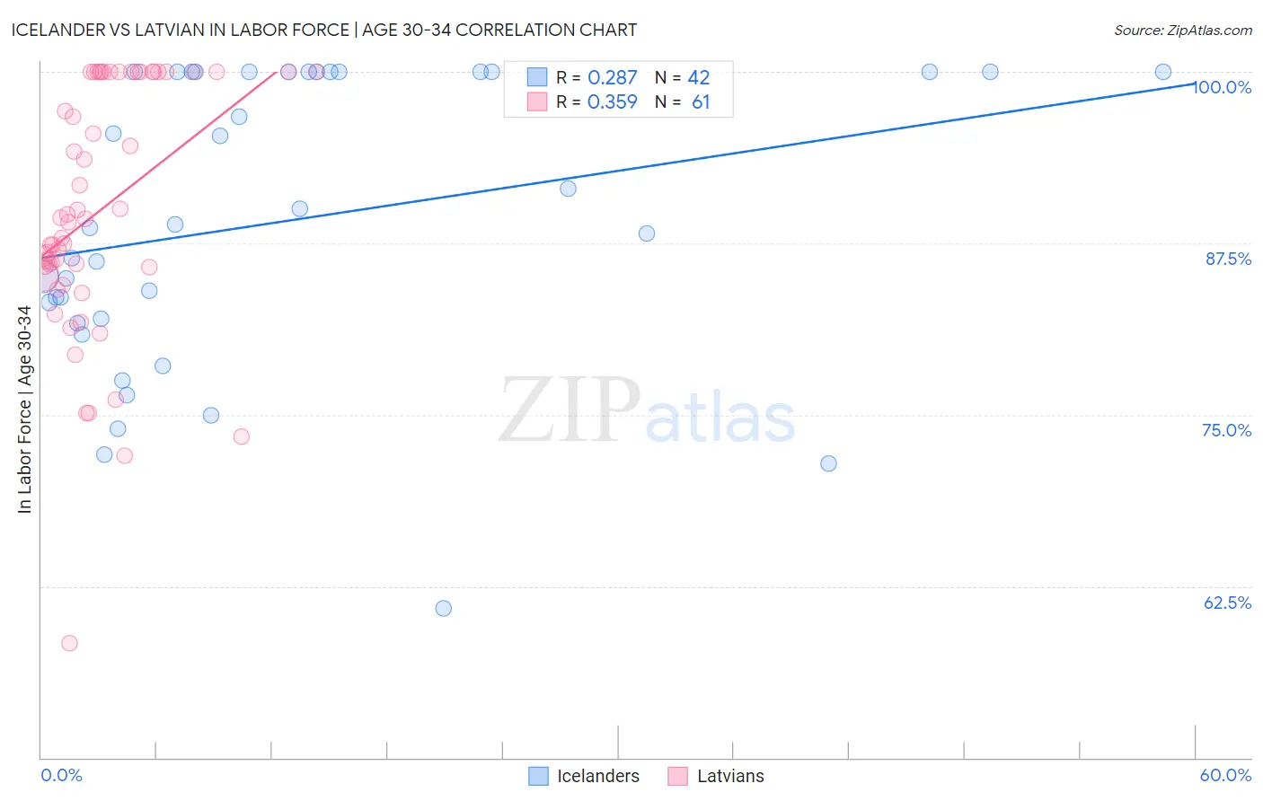 Icelander vs Latvian In Labor Force | Age 30-34