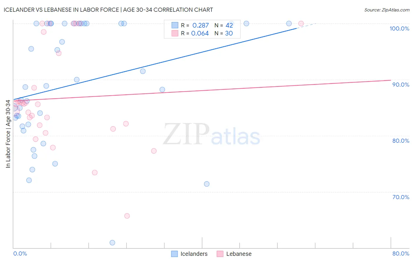 Icelander vs Lebanese In Labor Force | Age 30-34