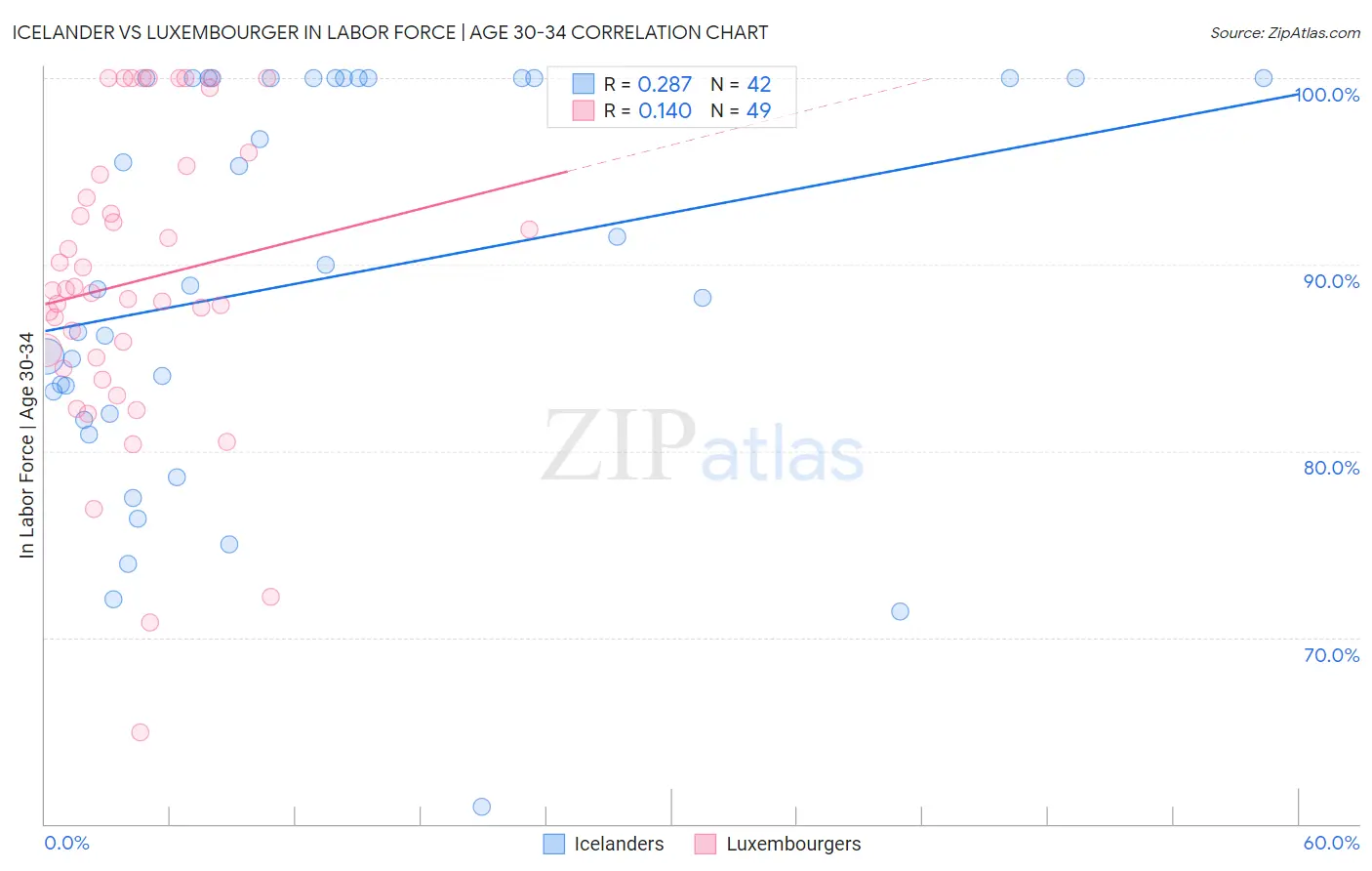 Icelander vs Luxembourger In Labor Force | Age 30-34