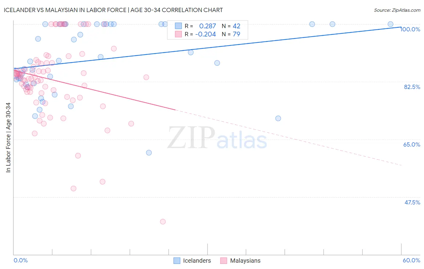 Icelander vs Malaysian In Labor Force | Age 30-34