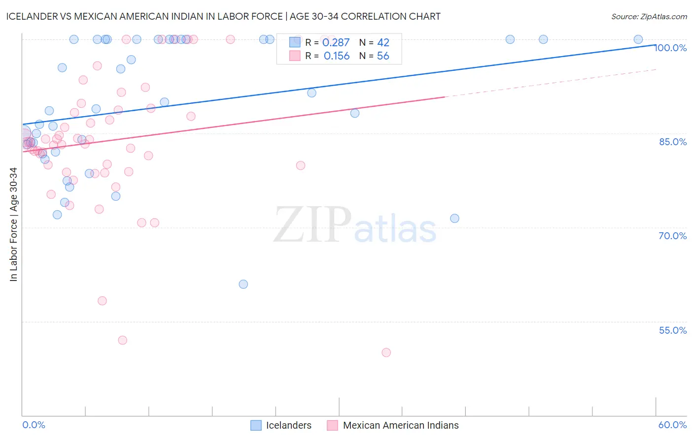 Icelander vs Mexican American Indian In Labor Force | Age 30-34