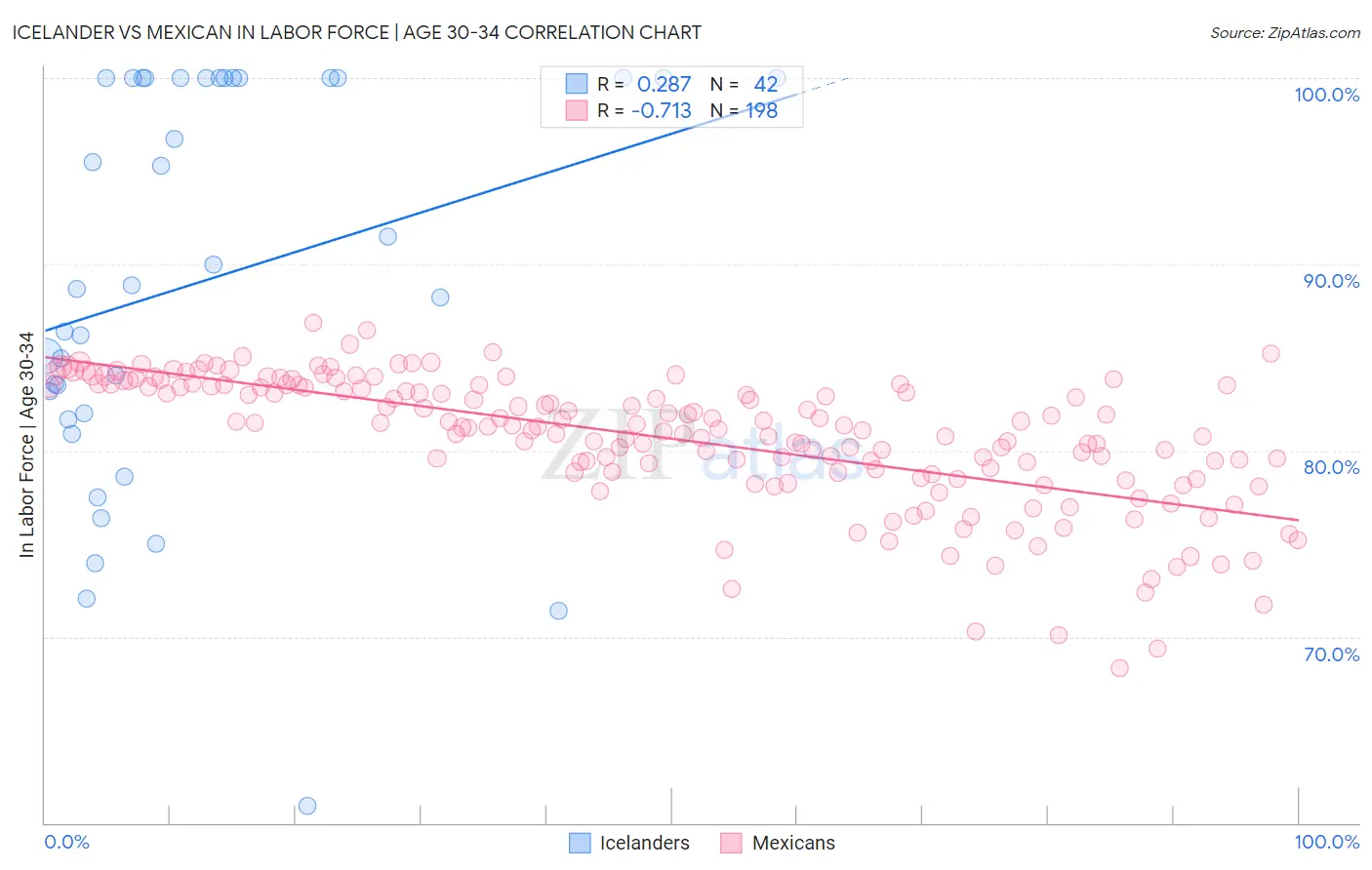 Icelander vs Mexican In Labor Force | Age 30-34