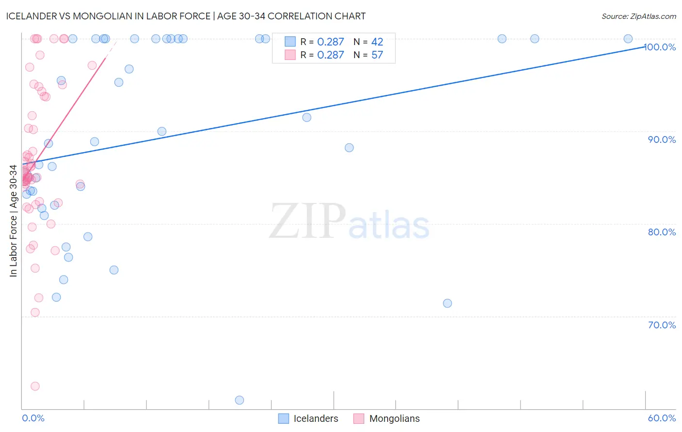 Icelander vs Mongolian In Labor Force | Age 30-34