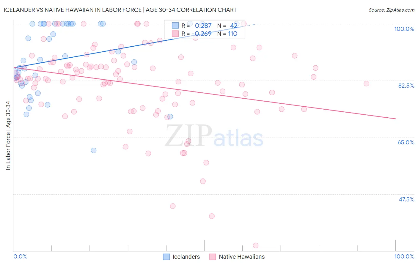 Icelander vs Native Hawaiian In Labor Force | Age 30-34