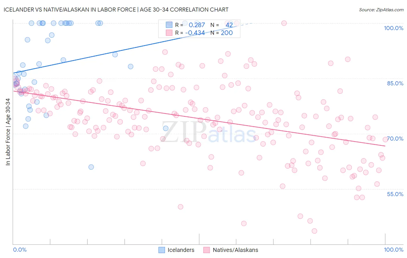 Icelander vs Native/Alaskan In Labor Force | Age 30-34