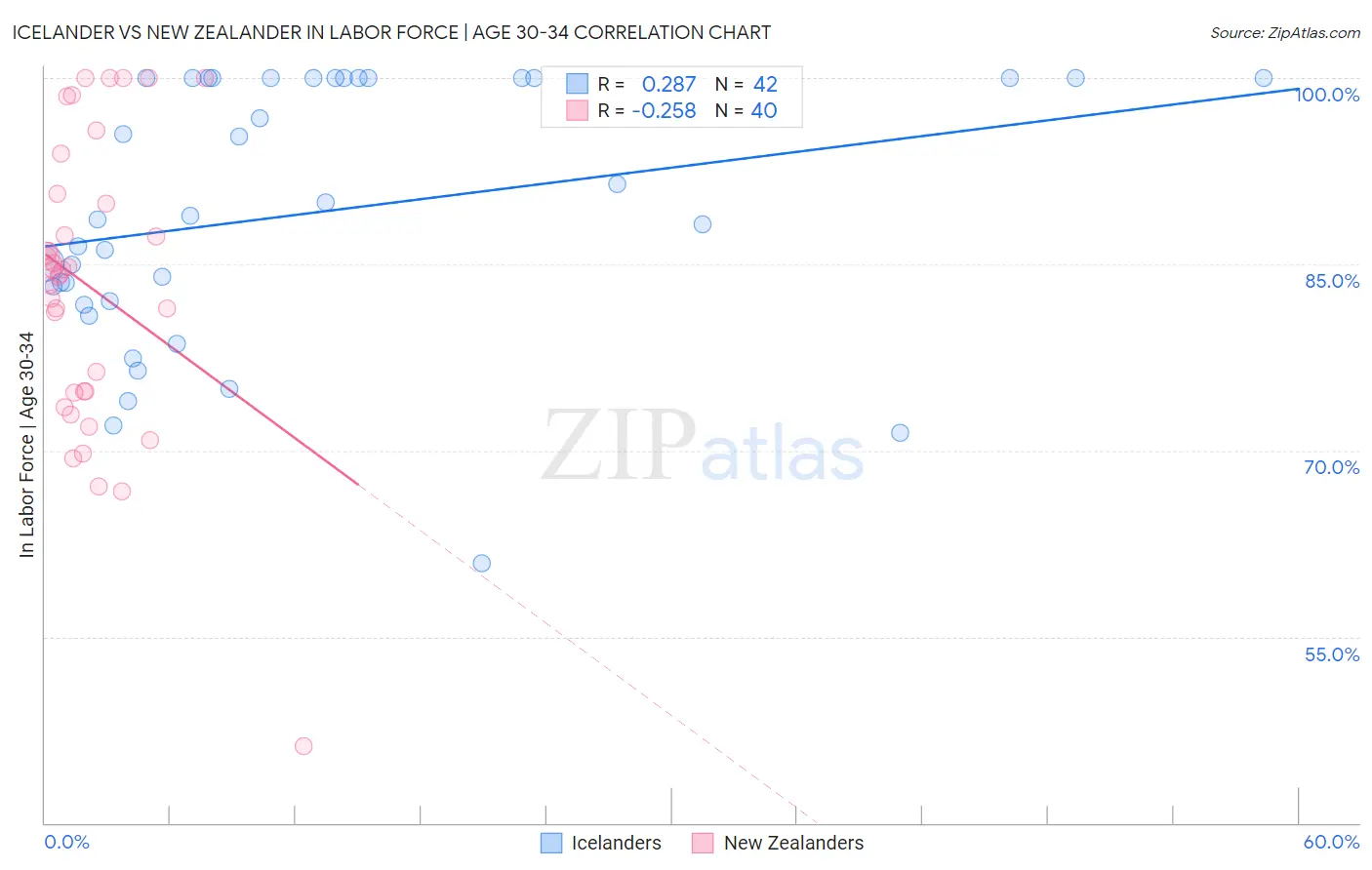 Icelander vs New Zealander In Labor Force | Age 30-34