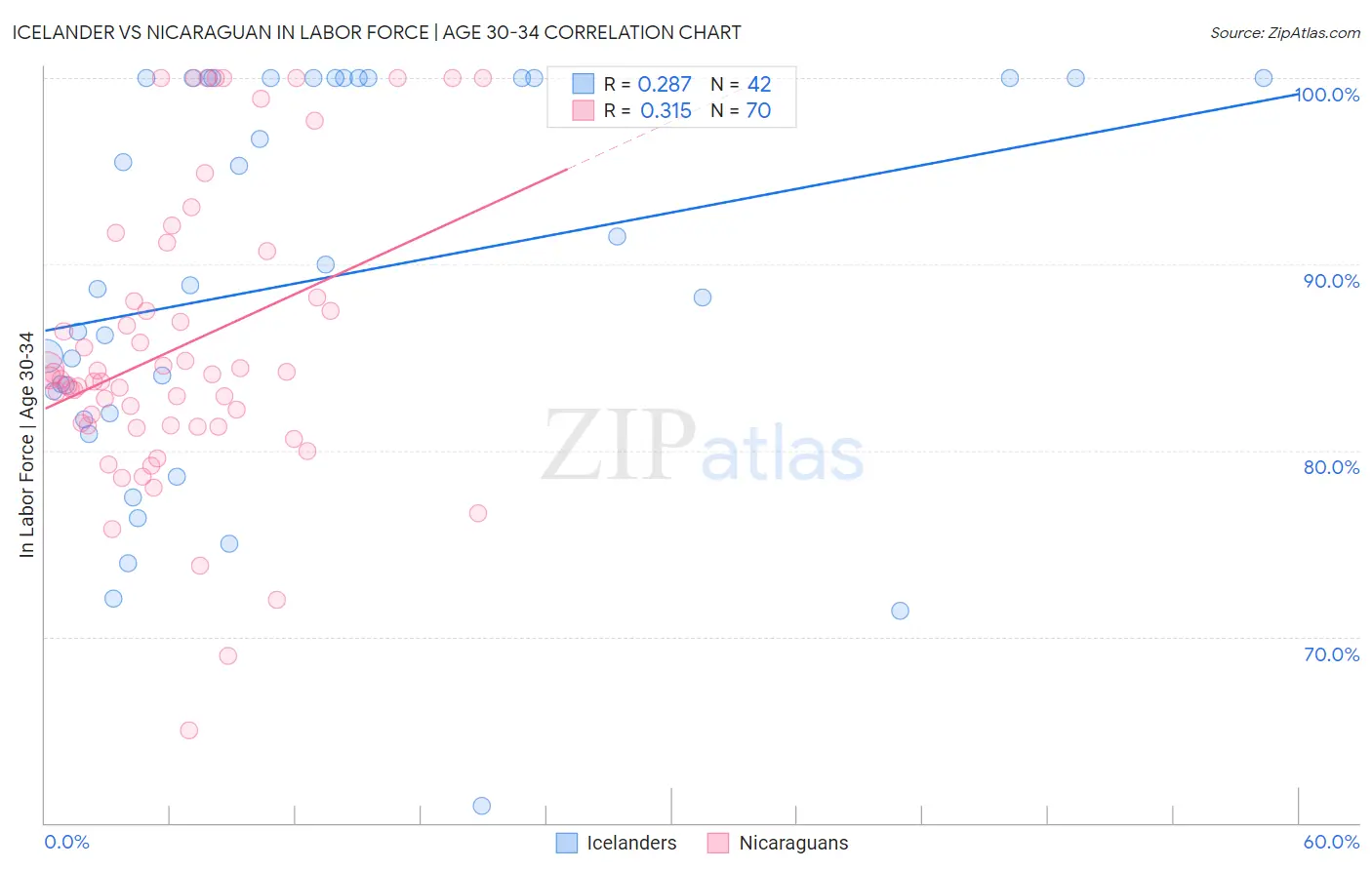 Icelander vs Nicaraguan In Labor Force | Age 30-34