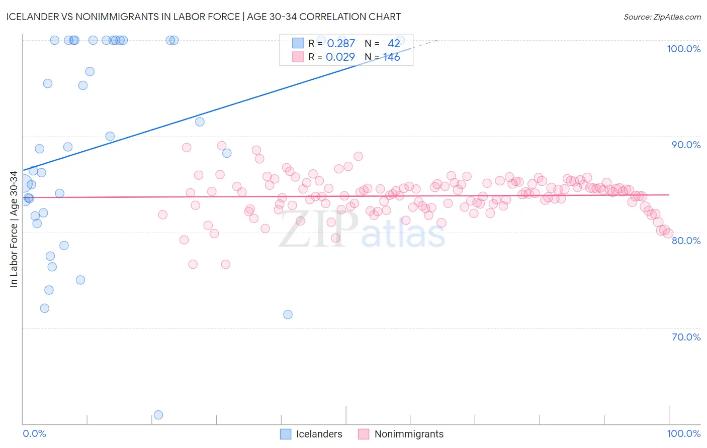 Icelander vs Nonimmigrants In Labor Force | Age 30-34