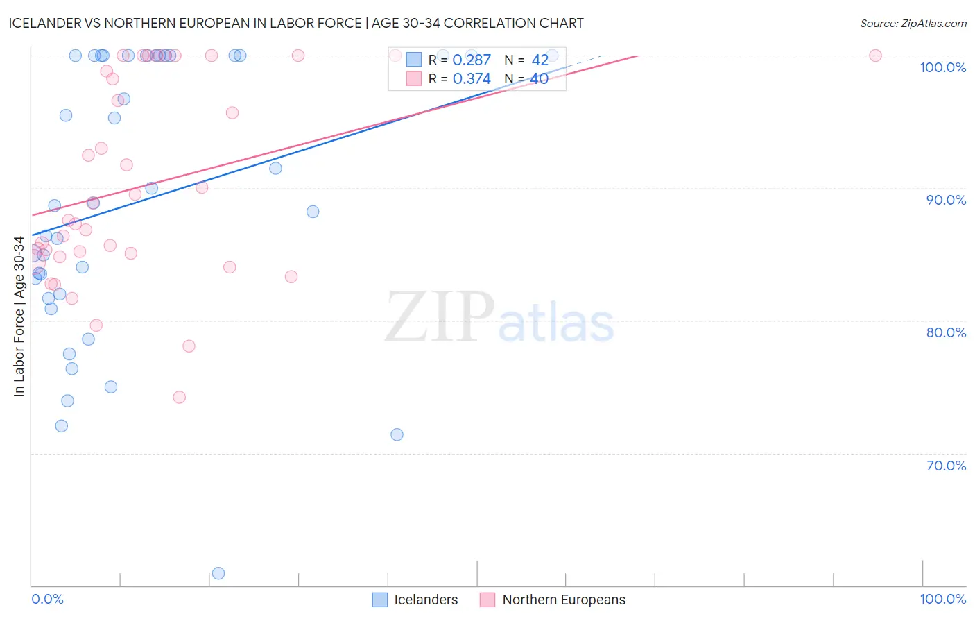 Icelander vs Northern European In Labor Force | Age 30-34