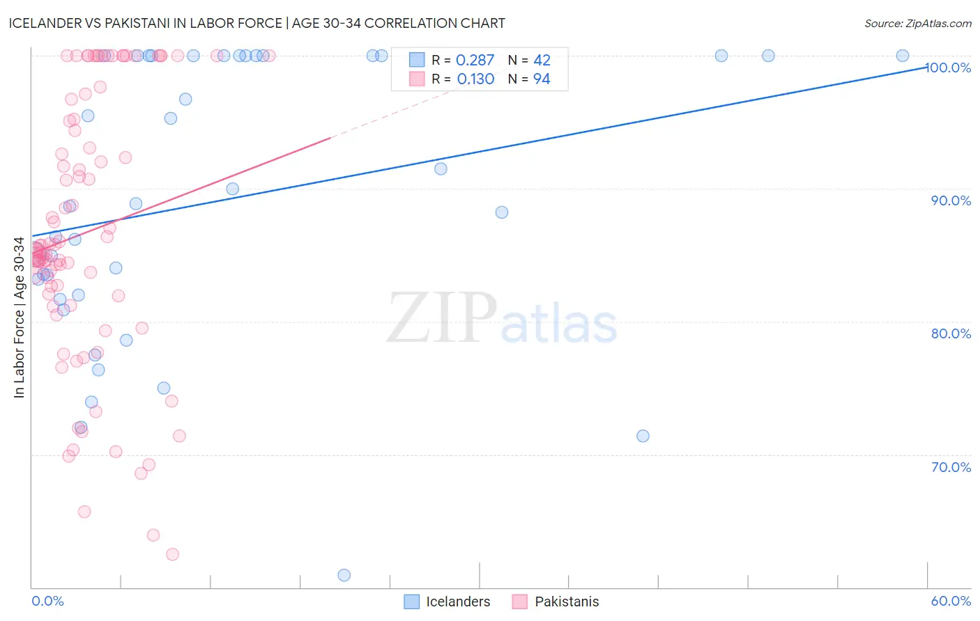 Icelander vs Pakistani In Labor Force | Age 30-34