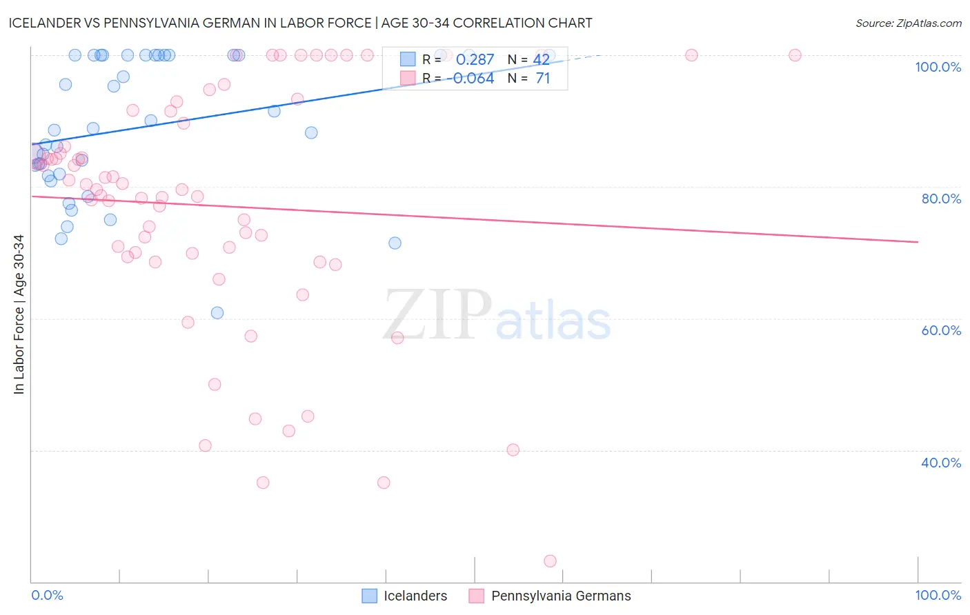 Icelander vs Pennsylvania German In Labor Force | Age 30-34