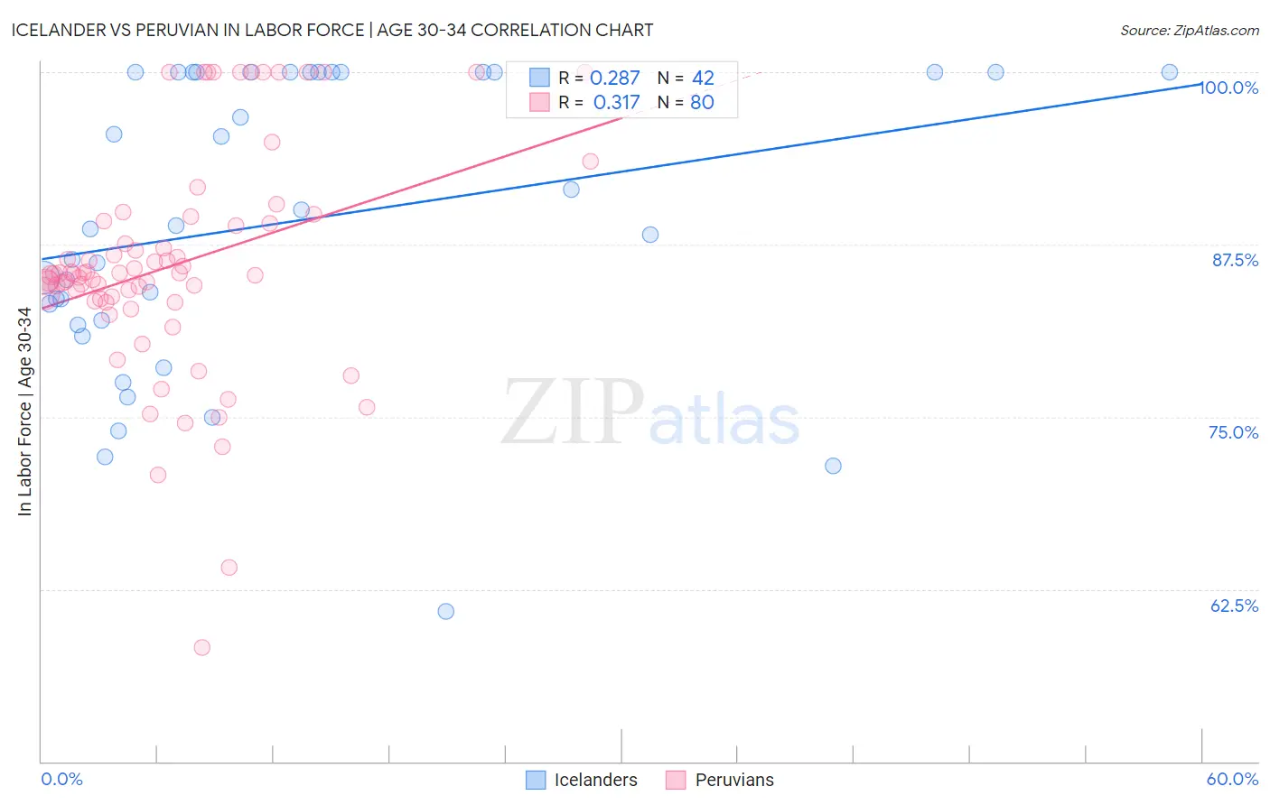 Icelander vs Peruvian In Labor Force | Age 30-34