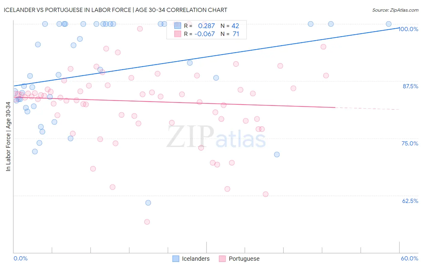 Icelander vs Portuguese In Labor Force | Age 30-34