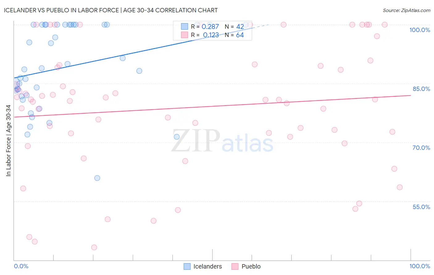 Icelander vs Pueblo In Labor Force | Age 30-34