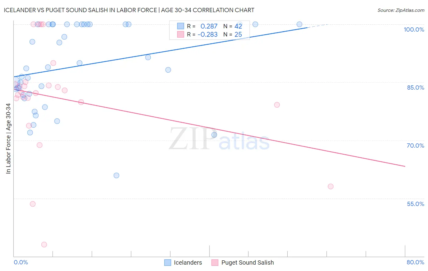 Icelander vs Puget Sound Salish In Labor Force | Age 30-34