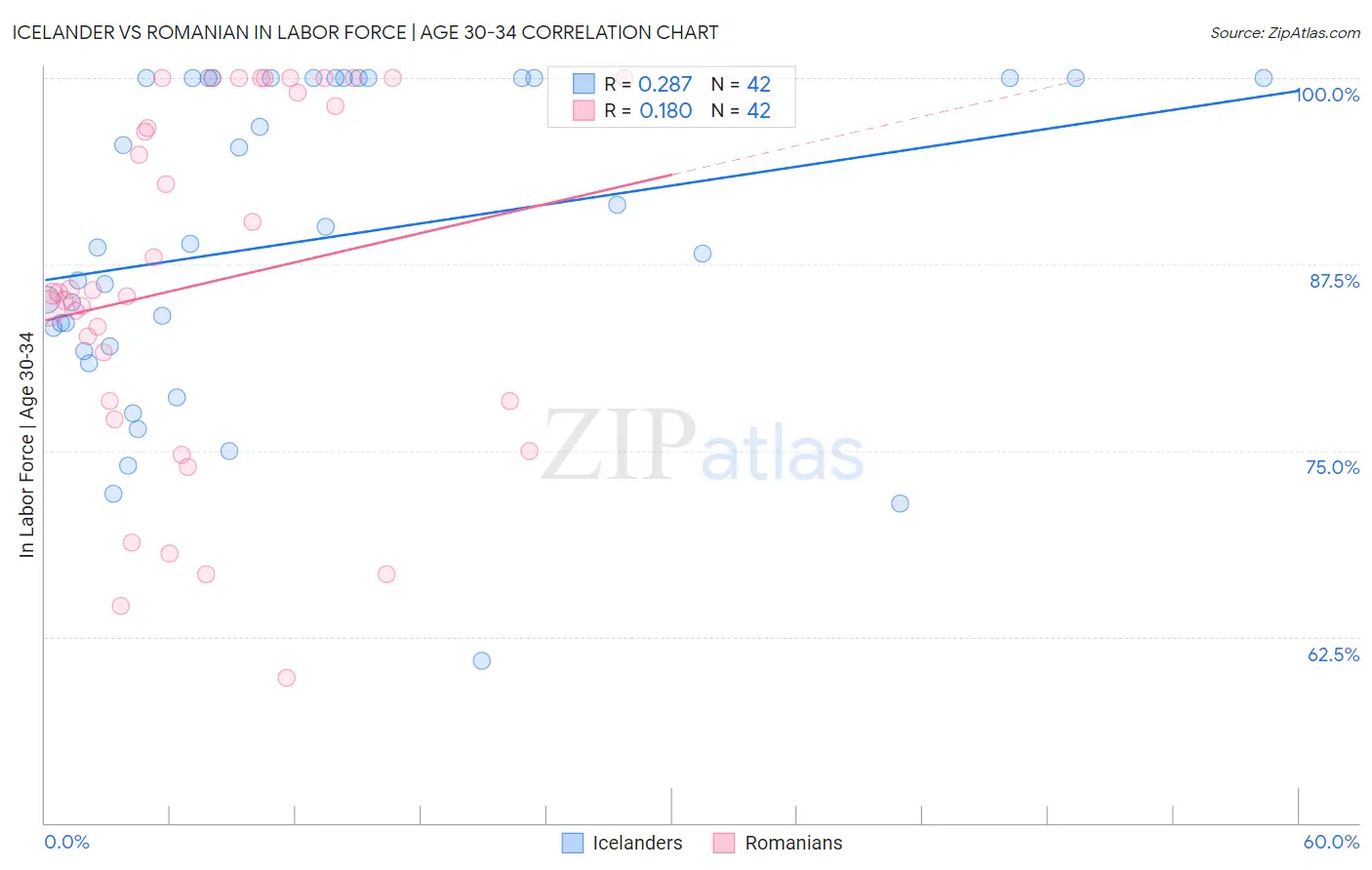 Icelander vs Romanian In Labor Force | Age 30-34