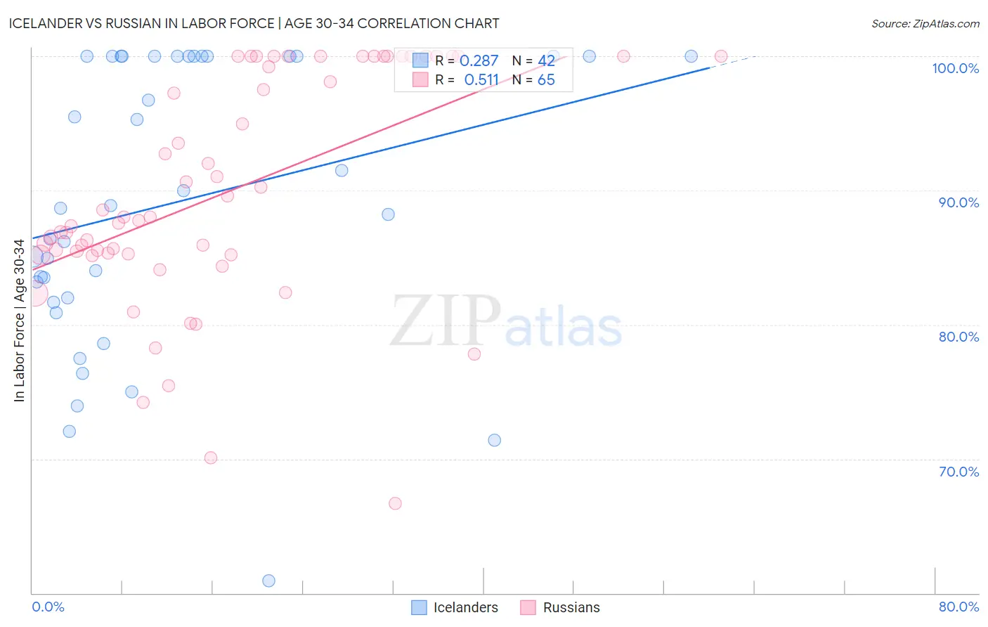 Icelander vs Russian In Labor Force | Age 30-34