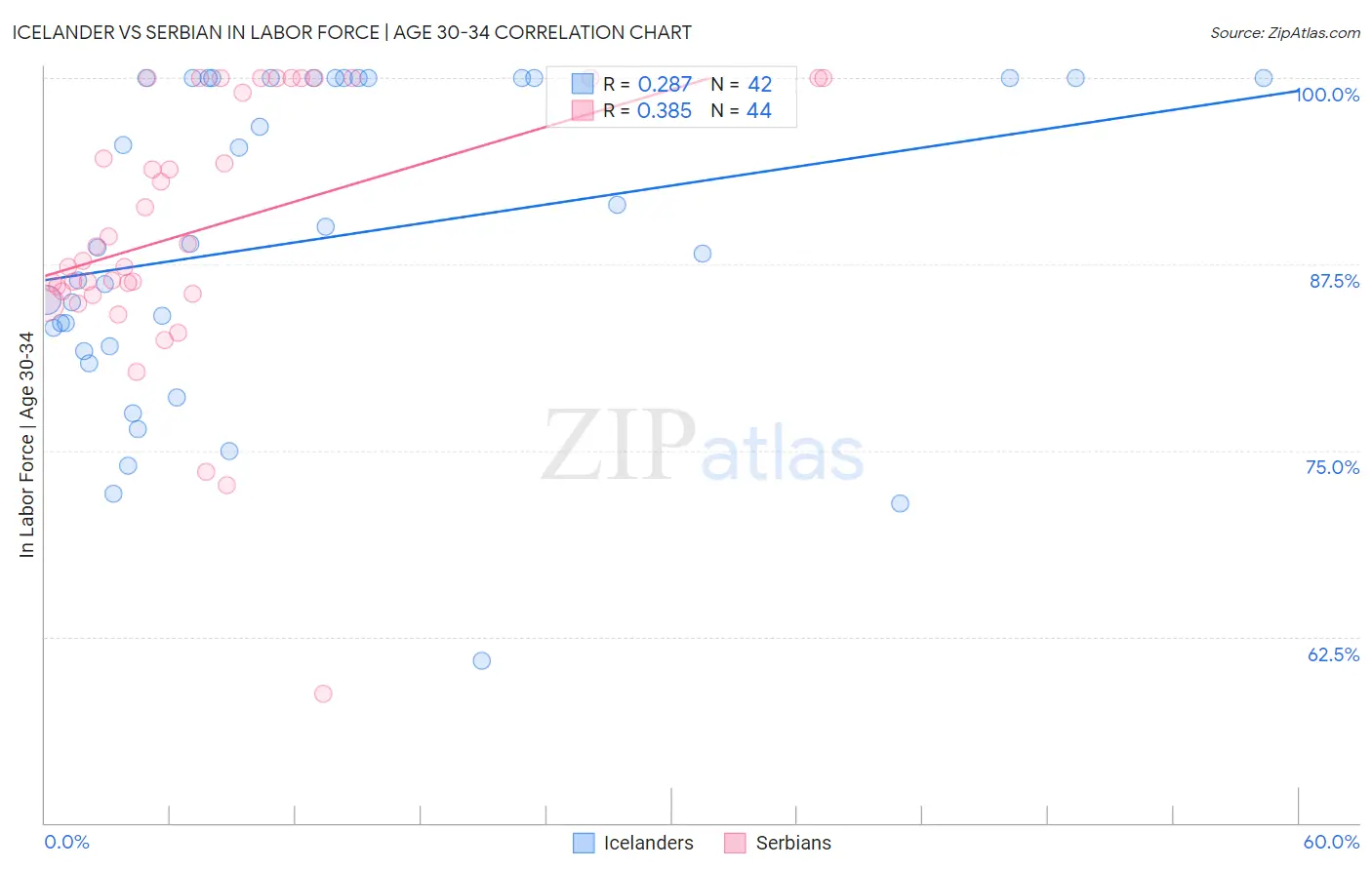 Icelander vs Serbian In Labor Force | Age 30-34