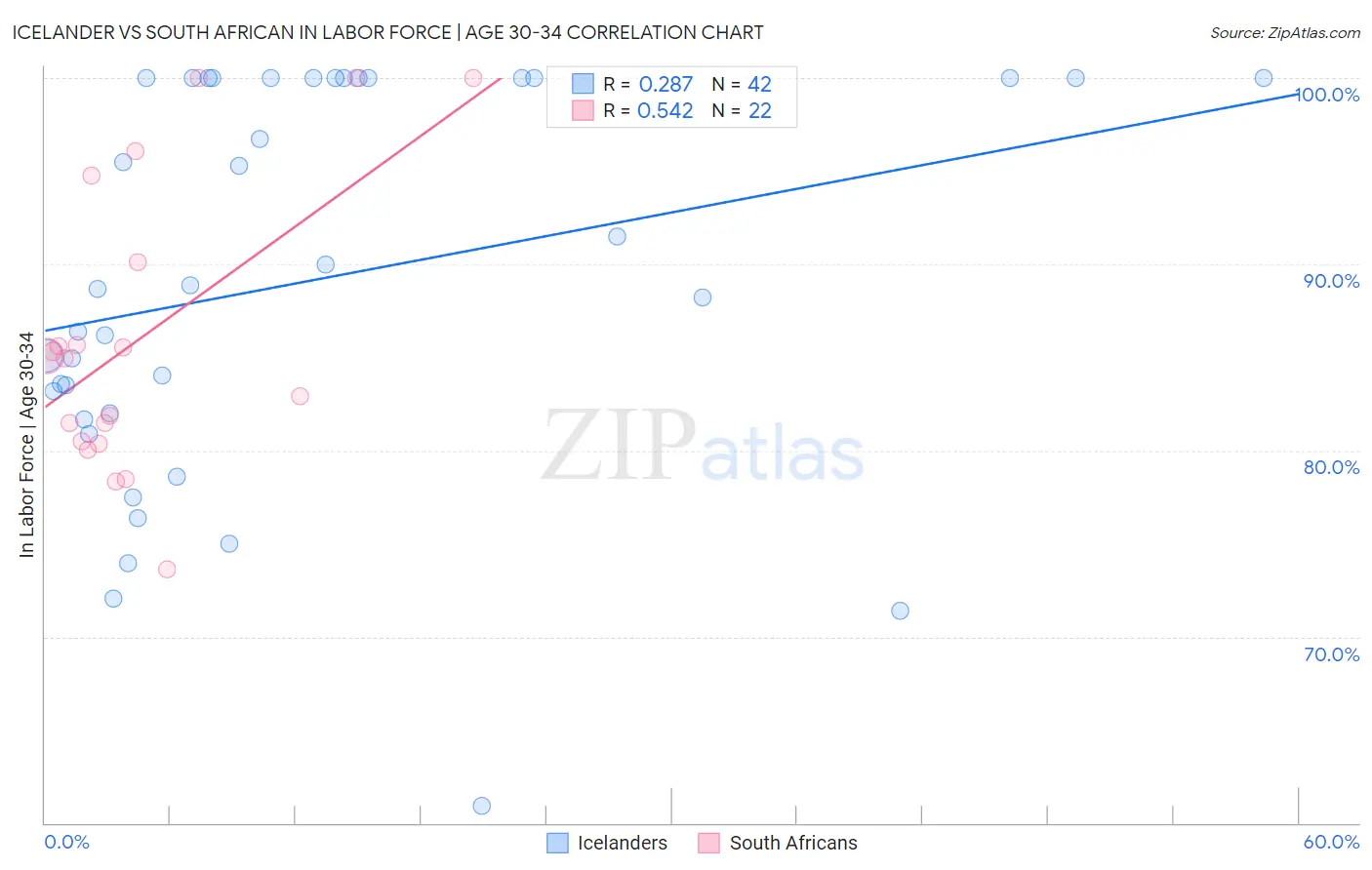 Icelander vs South African In Labor Force | Age 30-34