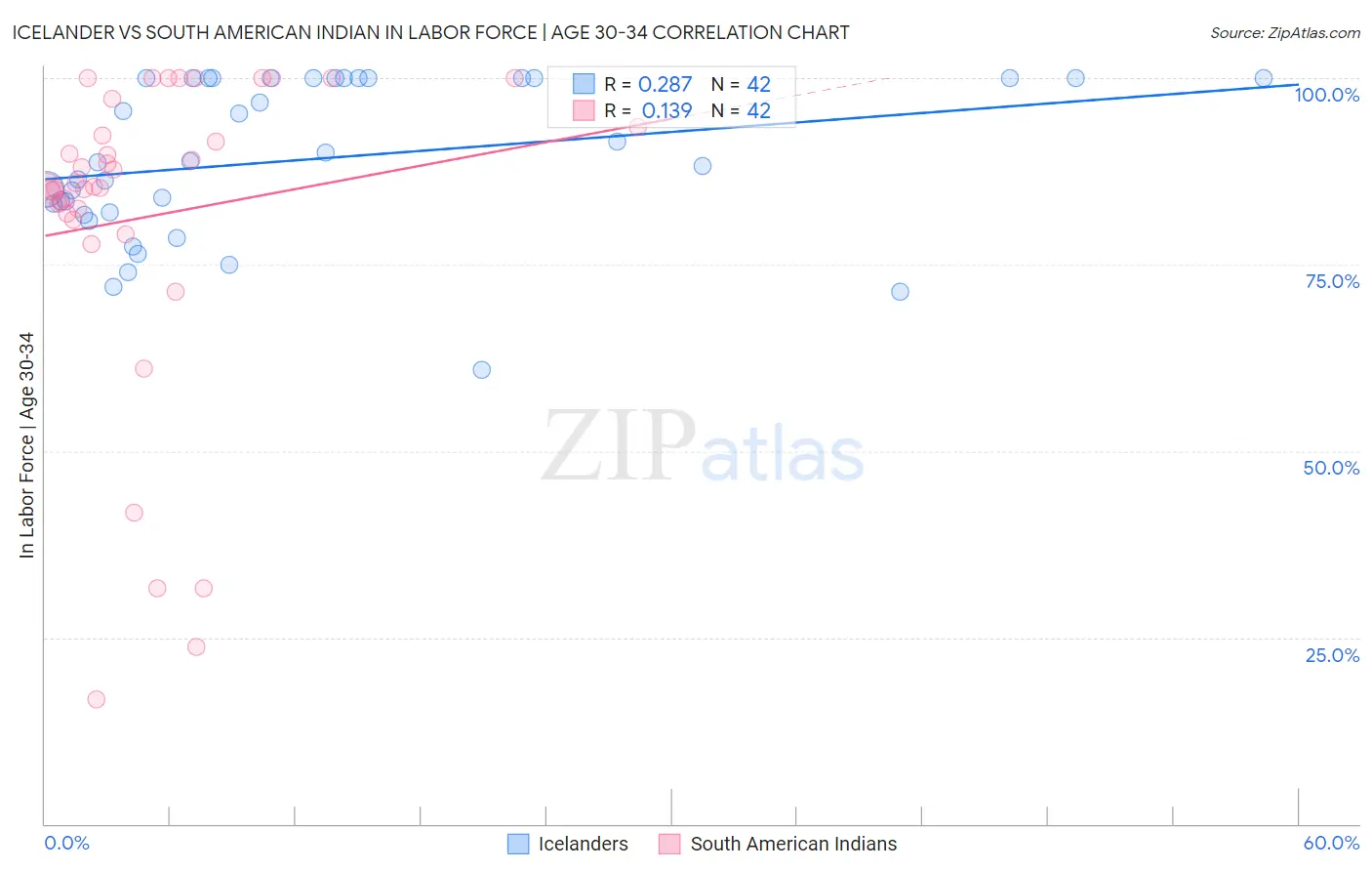 Icelander vs South American Indian In Labor Force | Age 30-34