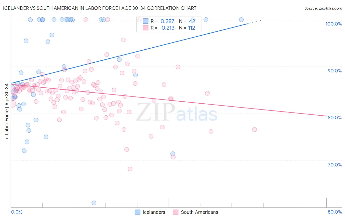 Icelander vs South American In Labor Force | Age 30-34