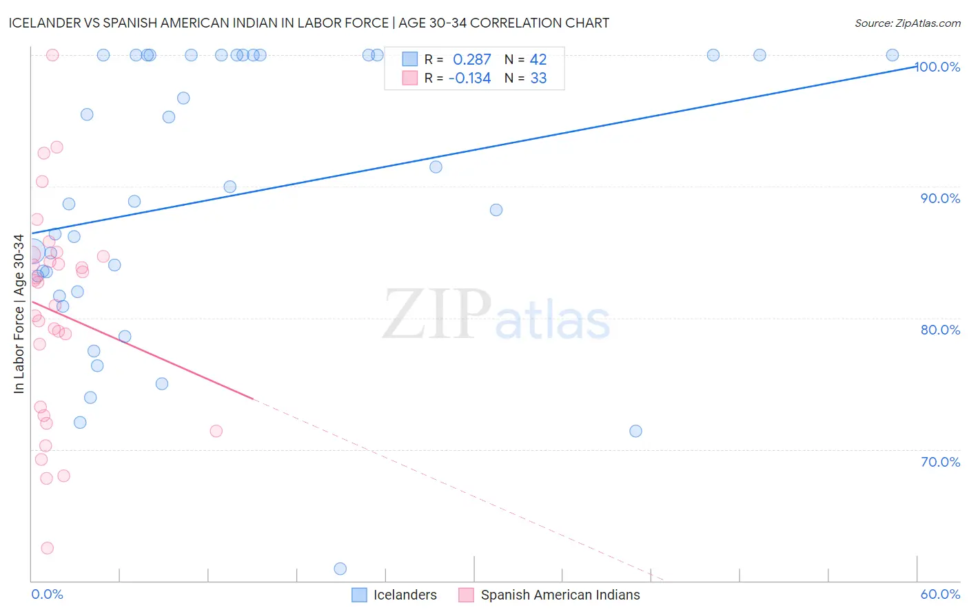 Icelander vs Spanish American Indian In Labor Force | Age 30-34