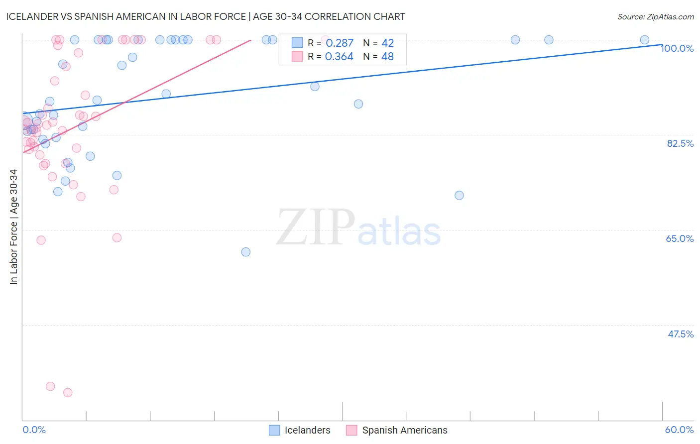 Icelander vs Spanish American In Labor Force | Age 30-34