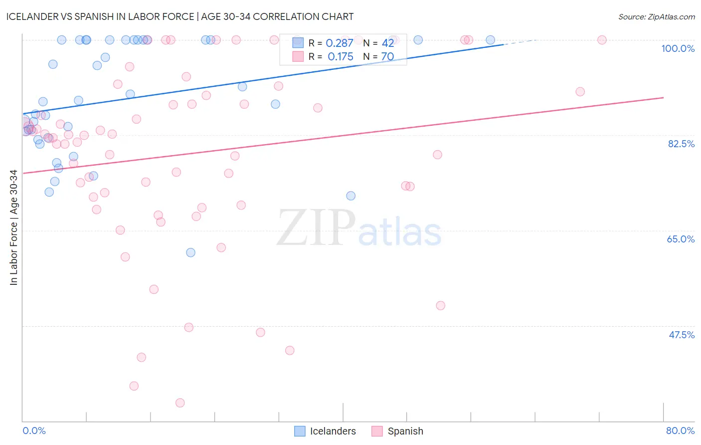 Icelander vs Spanish In Labor Force | Age 30-34