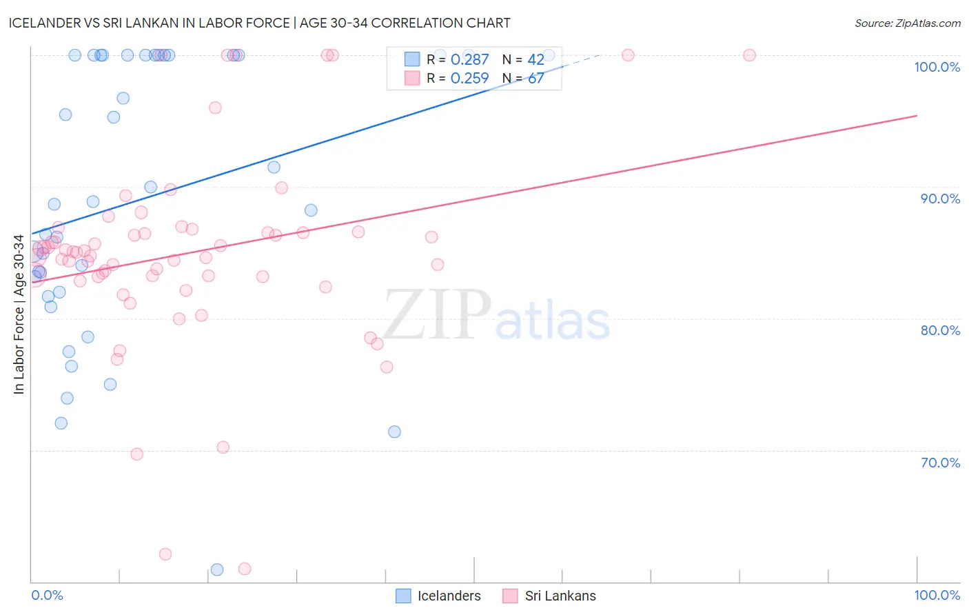 Icelander vs Sri Lankan In Labor Force | Age 30-34