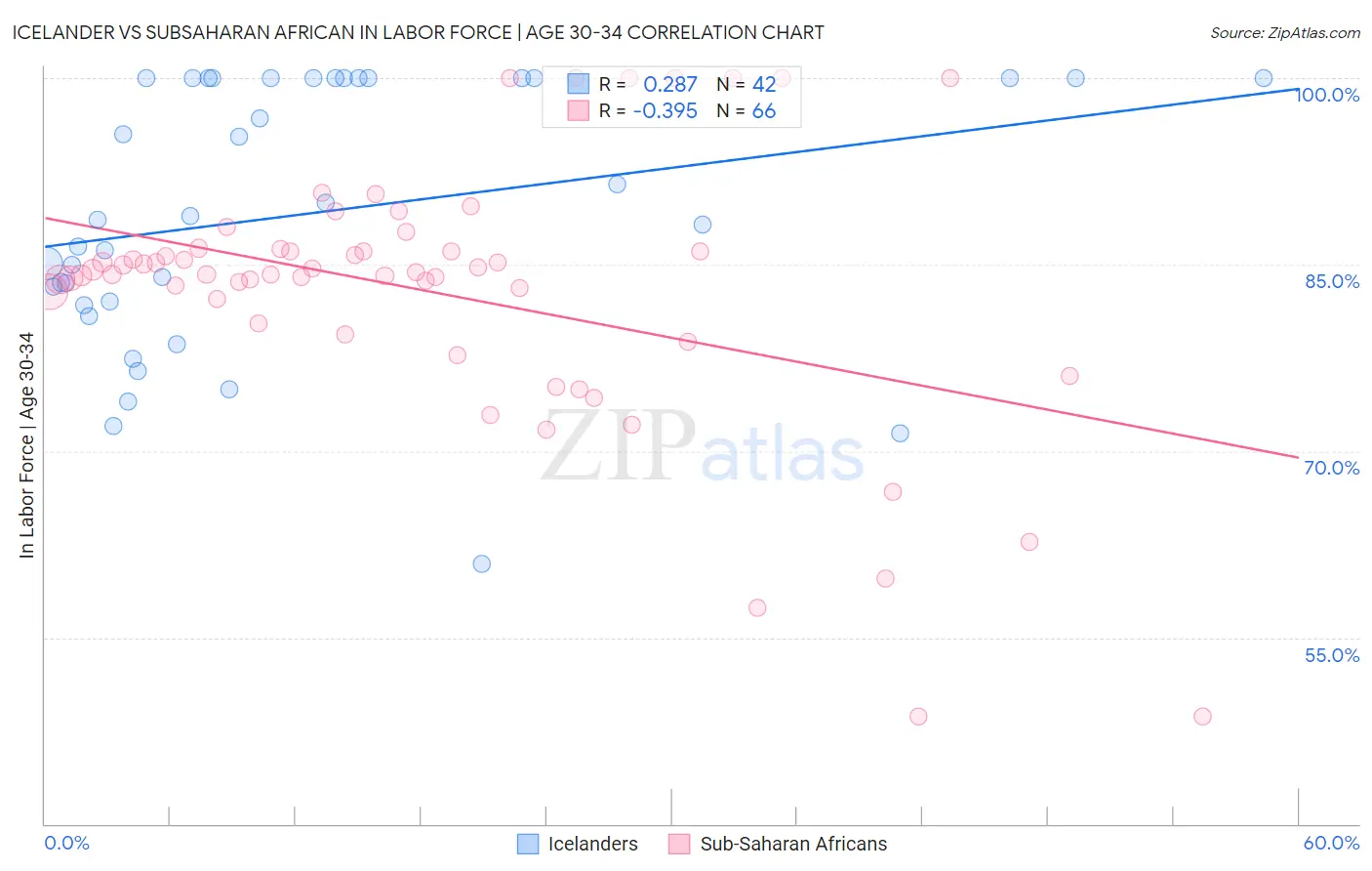 Icelander vs Subsaharan African In Labor Force | Age 30-34