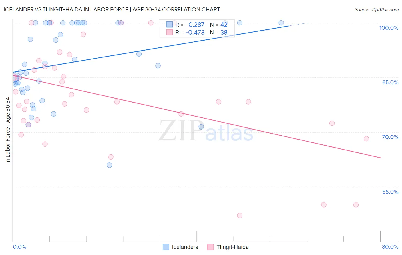 Icelander vs Tlingit-Haida In Labor Force | Age 30-34