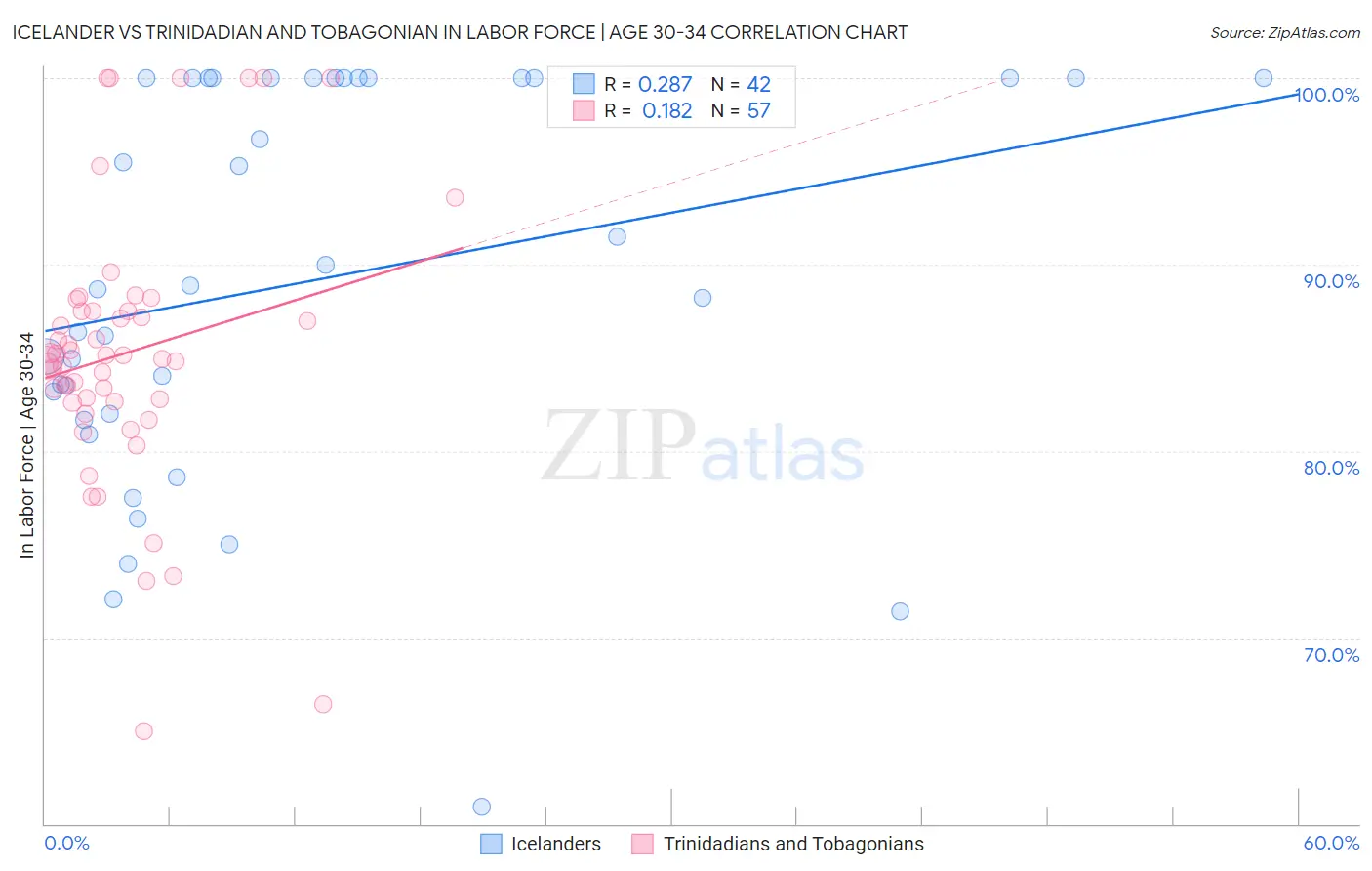 Icelander vs Trinidadian and Tobagonian In Labor Force | Age 30-34