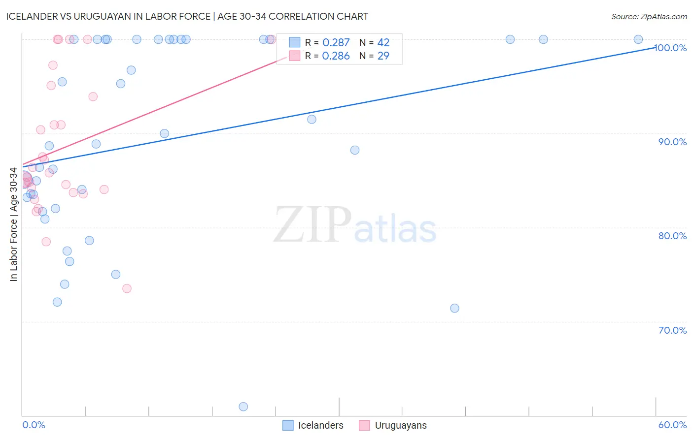 Icelander vs Uruguayan In Labor Force | Age 30-34