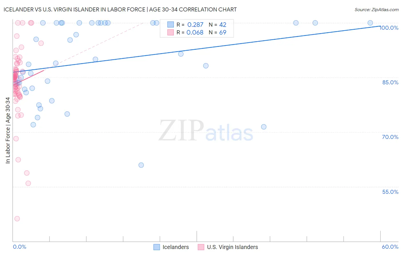 Icelander vs U.S. Virgin Islander In Labor Force | Age 30-34