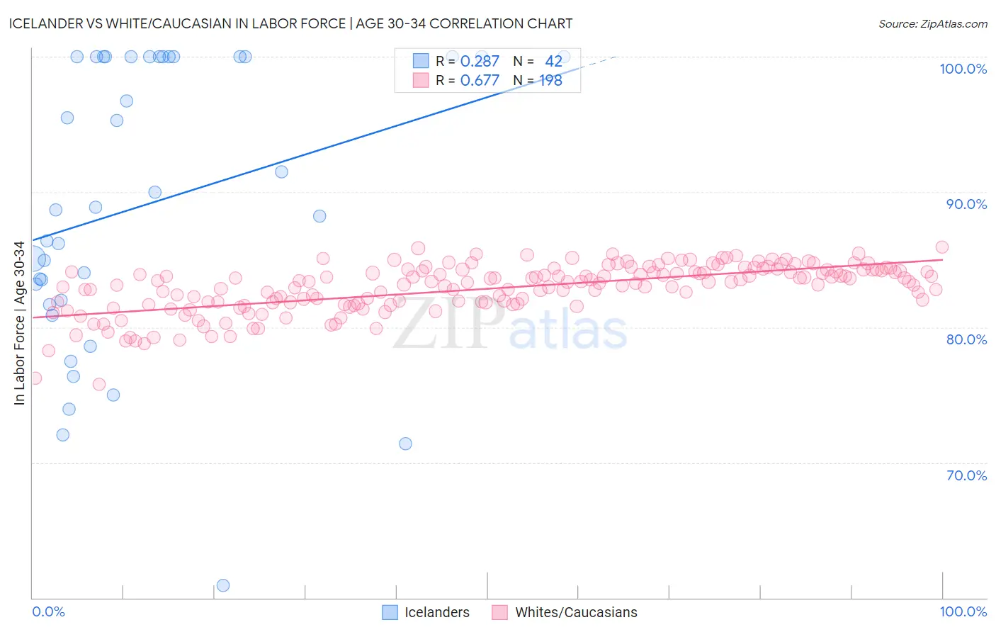 Icelander vs White/Caucasian In Labor Force | Age 30-34