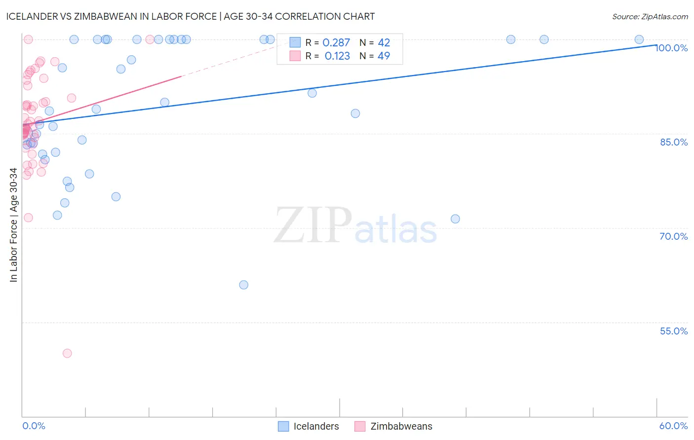 Icelander vs Zimbabwean In Labor Force | Age 30-34