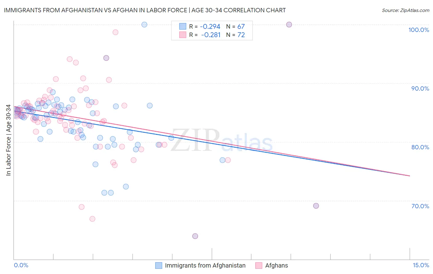 Immigrants from Afghanistan vs Afghan In Labor Force | Age 30-34