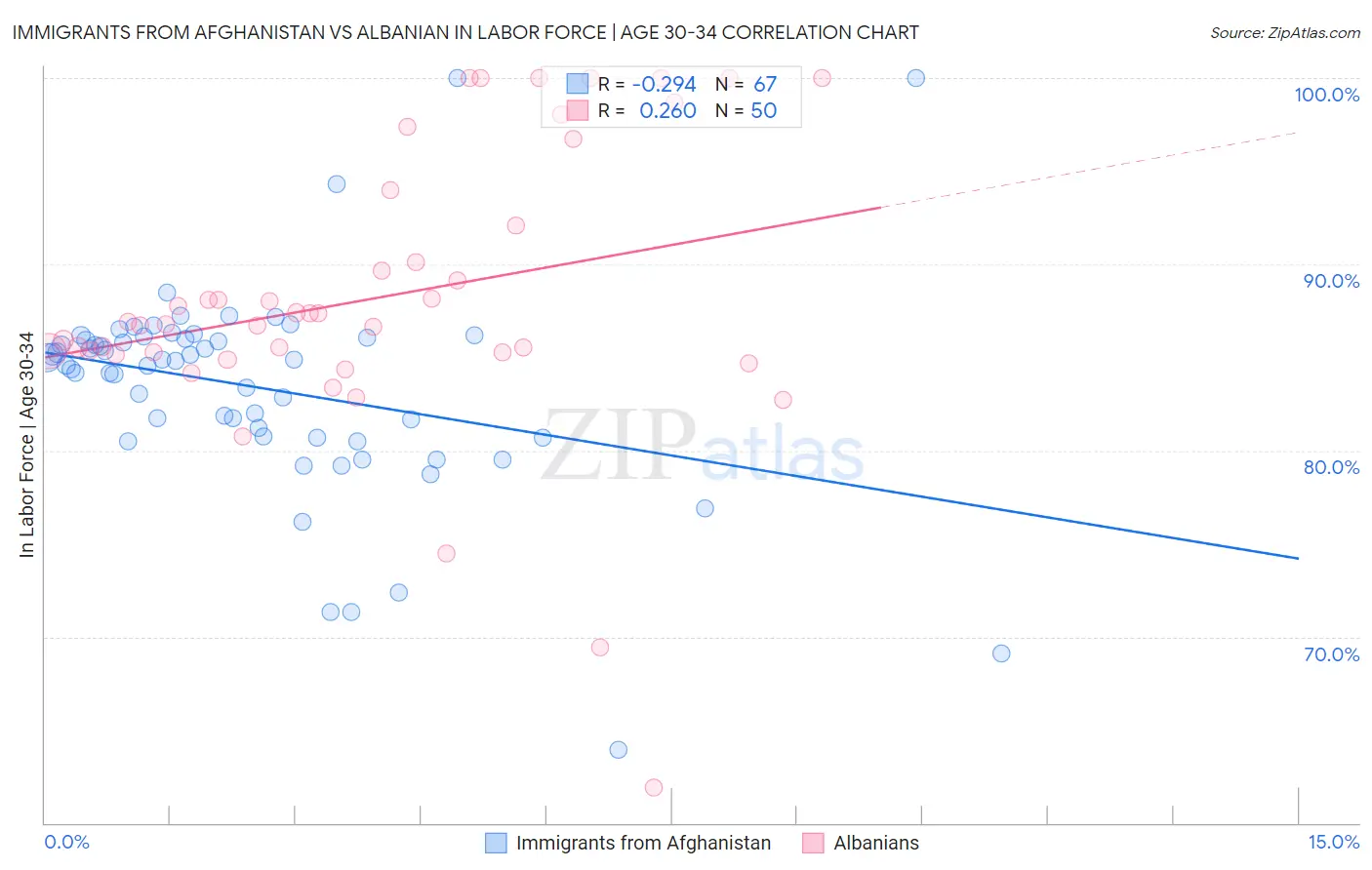 Immigrants from Afghanistan vs Albanian In Labor Force | Age 30-34