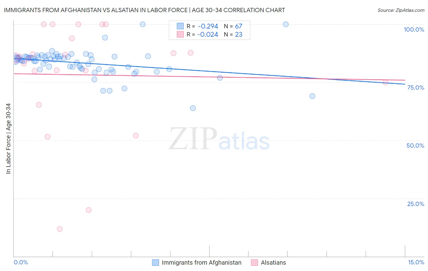 Immigrants from Afghanistan vs Alsatian In Labor Force | Age 30-34