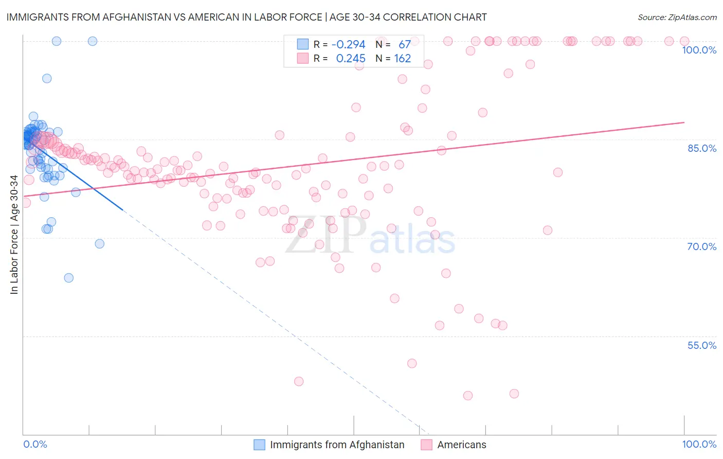 Immigrants from Afghanistan vs American In Labor Force | Age 30-34