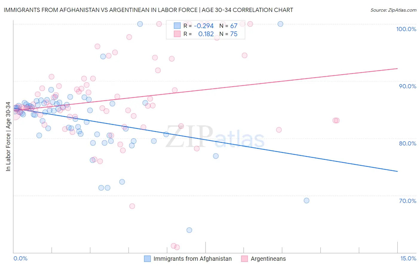 Immigrants from Afghanistan vs Argentinean In Labor Force | Age 30-34