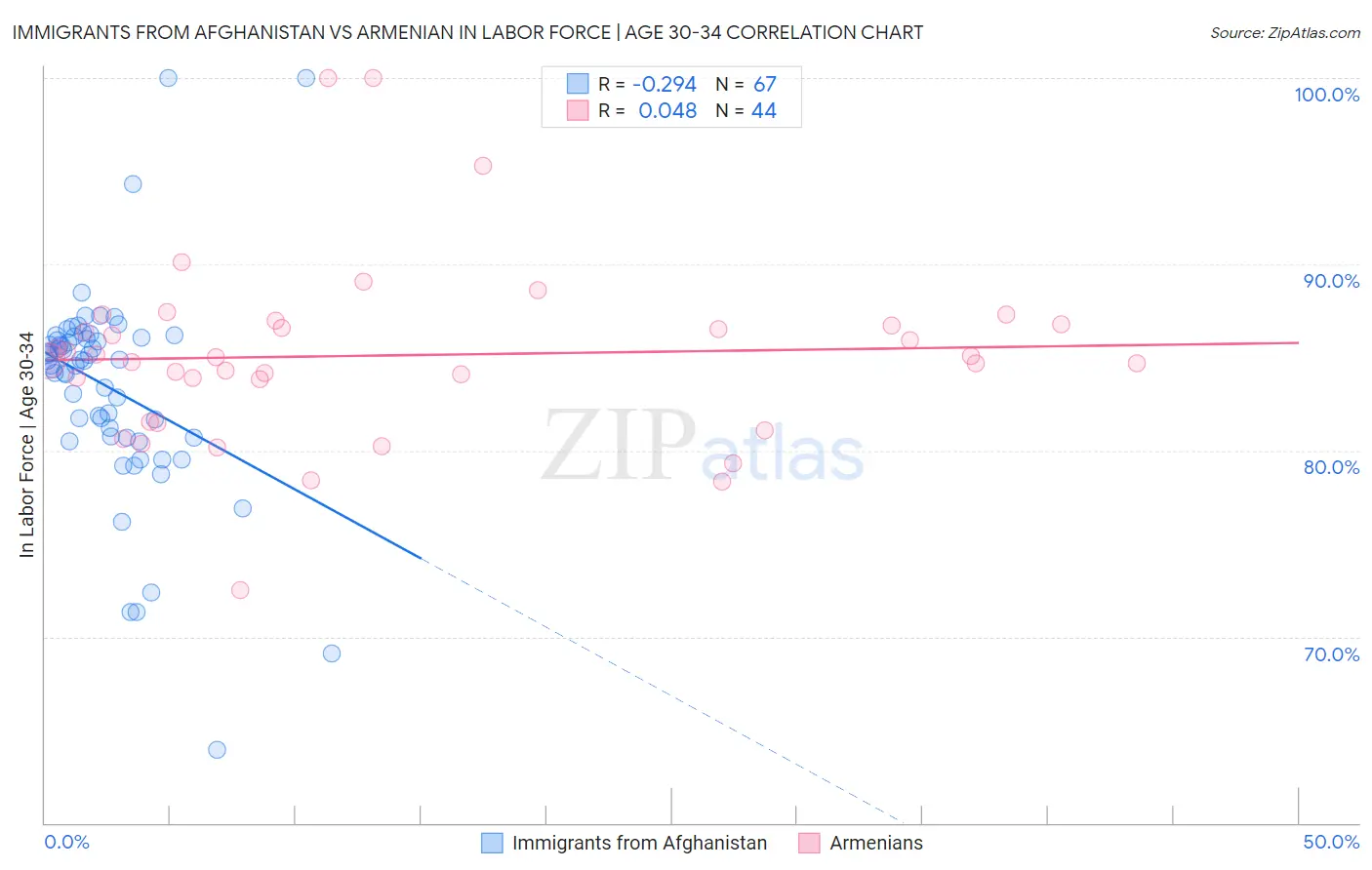 Immigrants from Afghanistan vs Armenian In Labor Force | Age 30-34