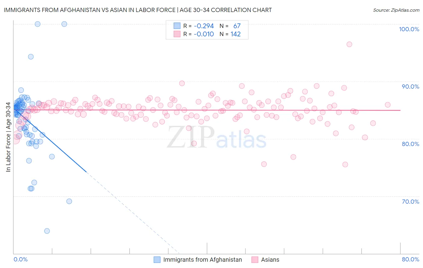Immigrants from Afghanistan vs Asian In Labor Force | Age 30-34