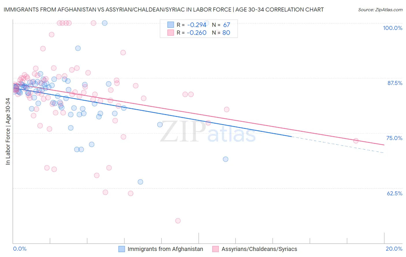 Immigrants from Afghanistan vs Assyrian/Chaldean/Syriac In Labor Force | Age 30-34