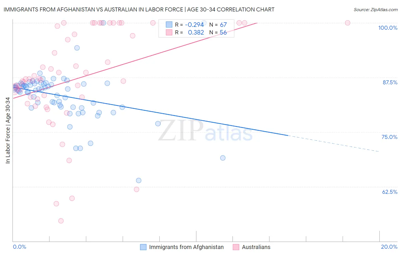 Immigrants from Afghanistan vs Australian In Labor Force | Age 30-34