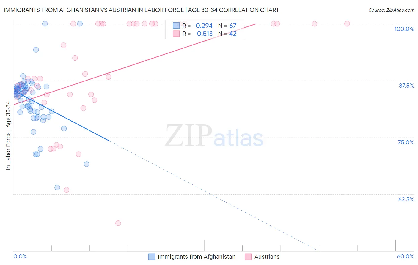 Immigrants from Afghanistan vs Austrian In Labor Force | Age 30-34